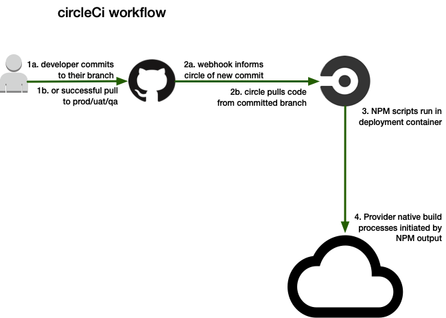 circle ci workflow